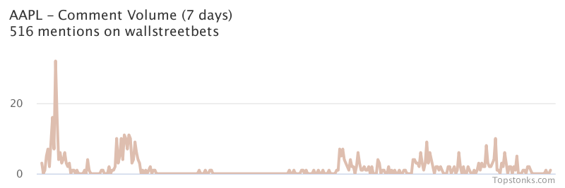 $AAPL one of the most mentioned on wallstreetbets over the last 7 days

Via https://t.co/DoXFBxcu94

#aapl    #wallstreetbets  #stocks https://t.co/5iUfJNaYZ0