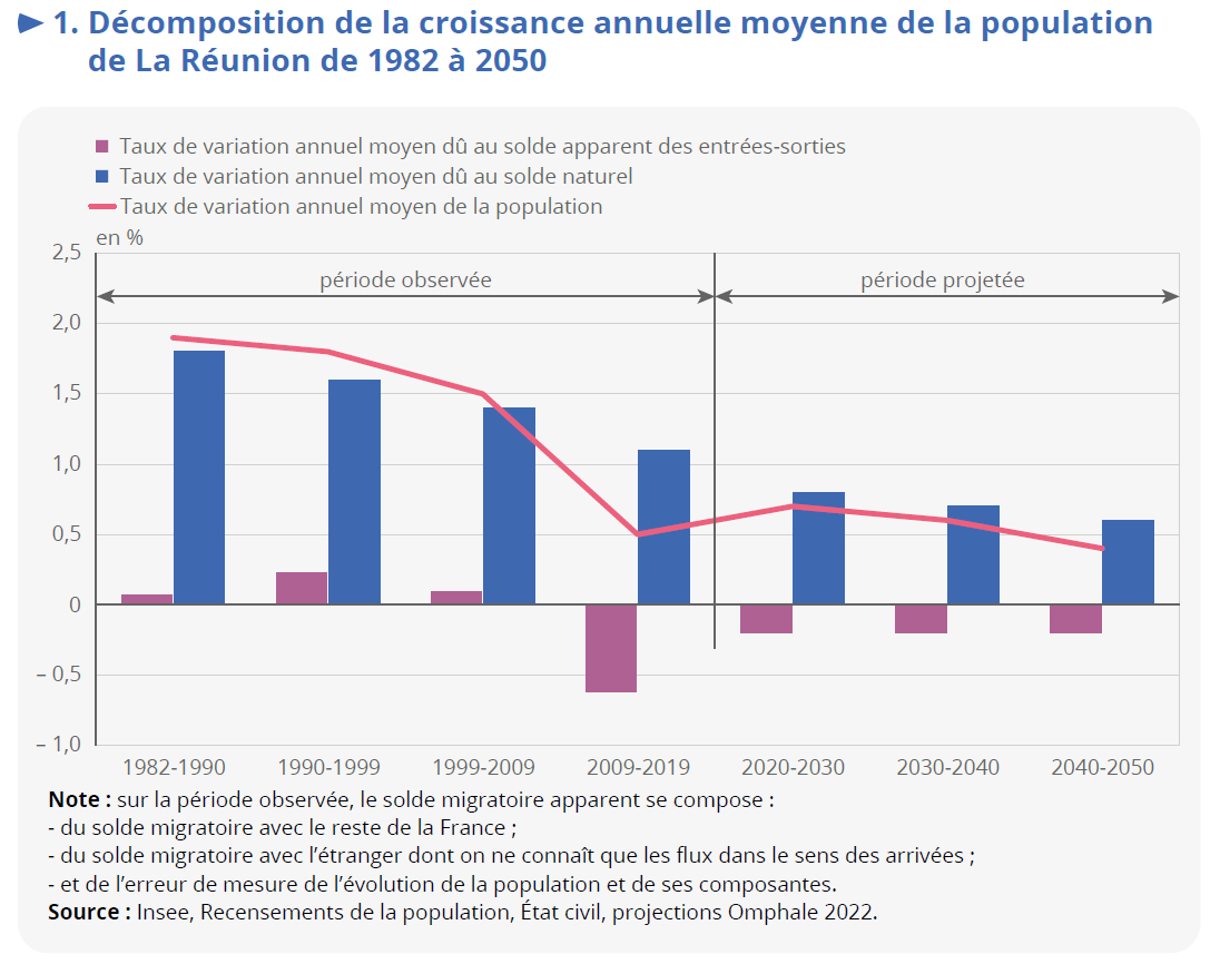 Insee océan Indien tweet media