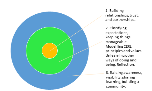 Students Learning with Communities, TU Dublin (@slwctudublin) on Twitter photo Delighted to see ideas generated in our <a href="/CIRCLET_EU/">CIRCLET Project</a> workshop at the Living Knowledge 9 conference published as a blogpost! Together with participants we co-produced a set of principles to support lecturers to build CERL into their teaching. circlet.eu/how-to-build-c… <a href="/LivingGro/">Living Knowledge GRO</a> Delighted to see ideas generated in our <a href="/CIRCLET_EU/">CIRCLET Project</a> workshop at the Living Knowledge 9 conference published as a blogpost! Together with participants we co-produced a set of principles to support lecturers to build CERL into their teaching. circlet.eu/how-to-build-c… <a href="/LivingGro/">Living Knowledge GRO</a>