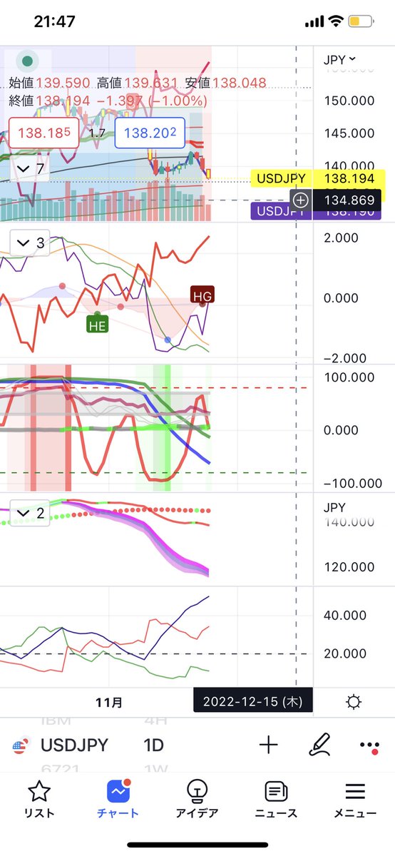 ドル円は137円に向かいそうです。
#ドル円
#為替
