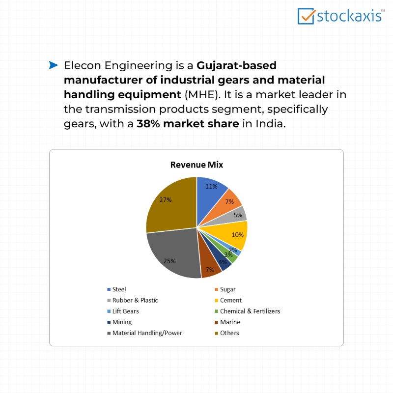 stockaxis's tweet photo. Get an #insight into our #analysis on #EleconEngineering Company Ltd.
Click here to get a detailed #researchreport: https://t.co/6U12Zbe5NR

#StockAxis #StockAxisRecommendation #indianstockmarket #InvestmentInsights #StockMarket #stockmarketinvesting #StockMarketIndia