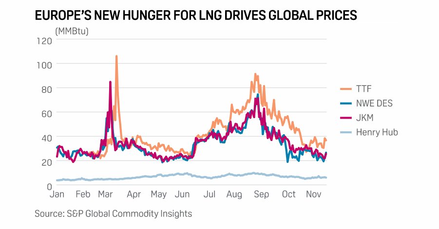 SPGEnergyLNG's tweet photo. An alternative view of the 2022 FIFA #WorldCup in Qatar would cast the competition as the world's first #LNG games | https://t.co/11mZtoxWUT
#ONGT #worldcup2022 #football #lngsupply #lngdemand https://t.co/QaPRBX0qKT