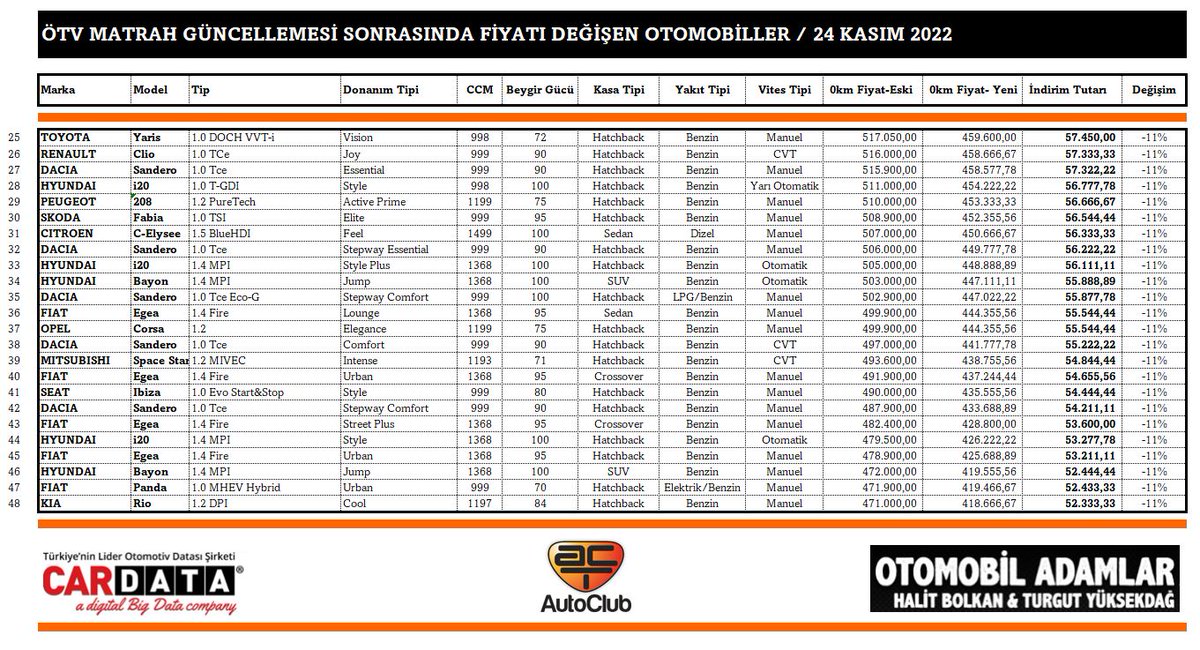 turgutyuksekdag's tweet photo. İşte ÖTV matrah güncellemesi sonrası fiyatı düşen tüm otomobiller‼️

Dün gece açıklanan ÖTV matrah güncellemeleri sonrasında 96 otomobilin fiyatı düştü.

Fiat Egea 1.4 Fire Street 77.483 ₺ ile en çok fiyatı düşen otomobil oldu.

@husamettin_y @hbolkan Veri: CARDATA https://t.co/6Z3pFLm8tN