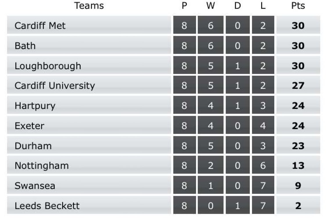BucsRugbyPod's tweet photo. The heavens opened at Cyncoed but Met rode the wave to the top of the table 🌧️ 

🟣 Durham taste sweet Revenge 
🔵 Bath Continue their charge! 
🔴 Cardiff secure a comeback victory 
⚔️ The battle of the BSR titans ended in a draw!

Here is the @BUCSSuperRugby League Table! 🏆 https://t.co/UE7tghJDex
