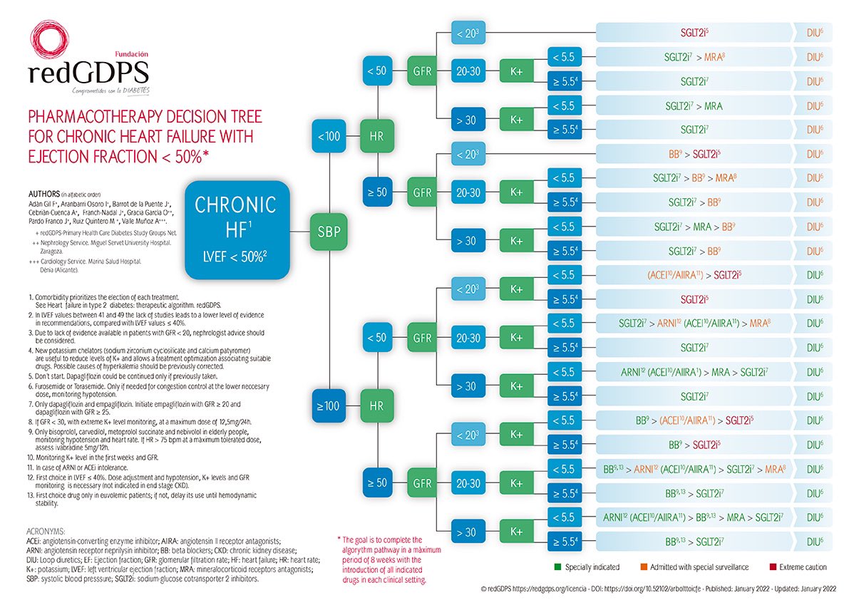 cardioteca's tweet photo. 🆕📌 Algoritmo de tratamiento, Arbol de decisión y WebAPP para el manejo de la insuficiencia cardiaca de la @redGDPS via @FranAdanGil.

Práctico y sencillo para la toma de decisiones en la optimización farmacológica.

🔓 https://t.co/HN5QWAgbQp
🔓 https://t.co/jVOPbdCz2j https://t.co/sxcFxjH2T8