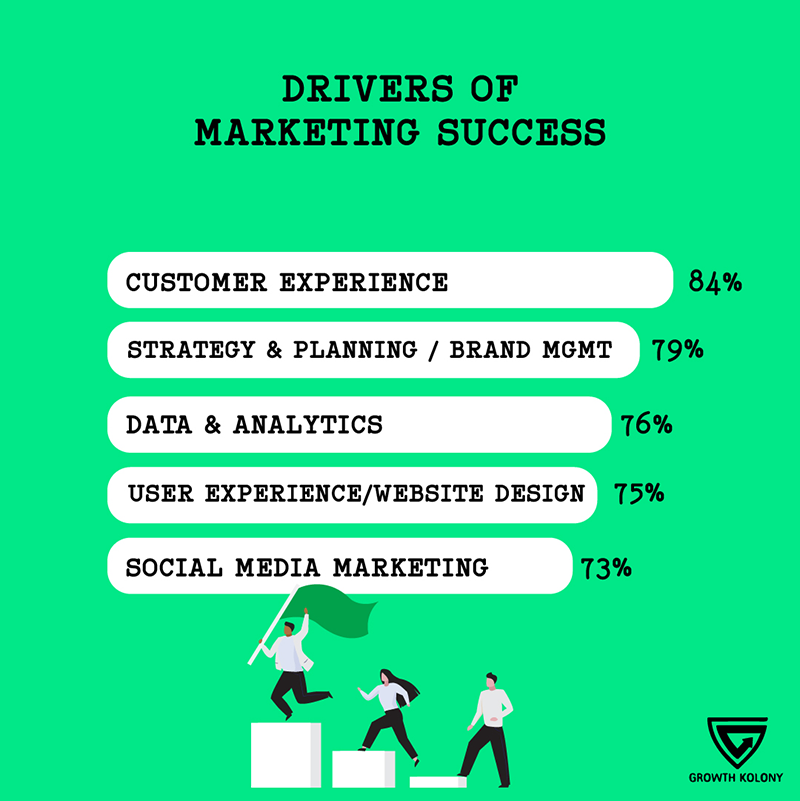 growthkolony's tweet photo. 92% of people trust word-of-mouth referrals from those they know above all other advertising. When you focus on customer experience, your customers become an army of volunteer marketeers 🚀
Follow @growthkolony
#growthmarketing #growthhackers #marketingprof #marketing https://t.co/w0taSSiTOe