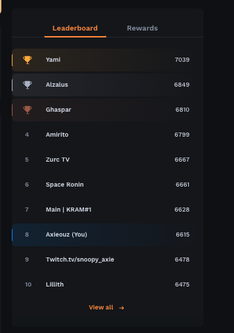 Axiecurious's tweet photo. UNBELEAFABLE! I know the rankings will slide soon, so let me enjoy the moment for now! 😅🌱☘️ Leggo, @AxieInfinity Plantitos!! #Plantstravanganza https://t.co/UeMS7quhHa