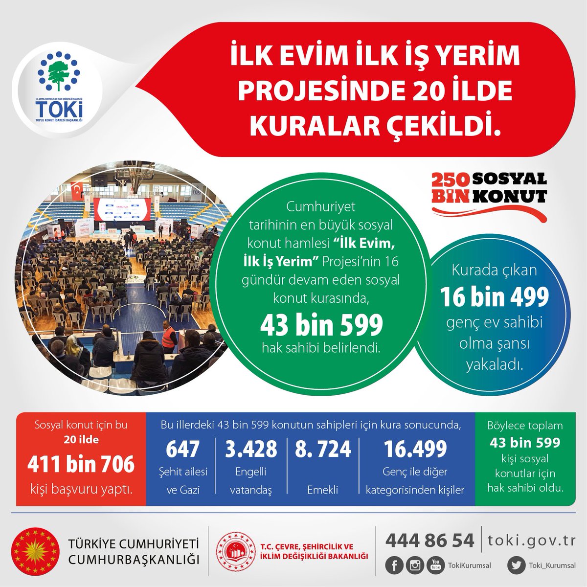 📢 "İlk Evim İlk İş Yerim" projemizde 20 ilde kura çekimi yapıldı.

✅Kurası çekilen 20 ilde toplam 411 bin 706 kişi başvuru yaptı.

✅Kurada toplam 43 bin 599 hak sahibi belirlendi.