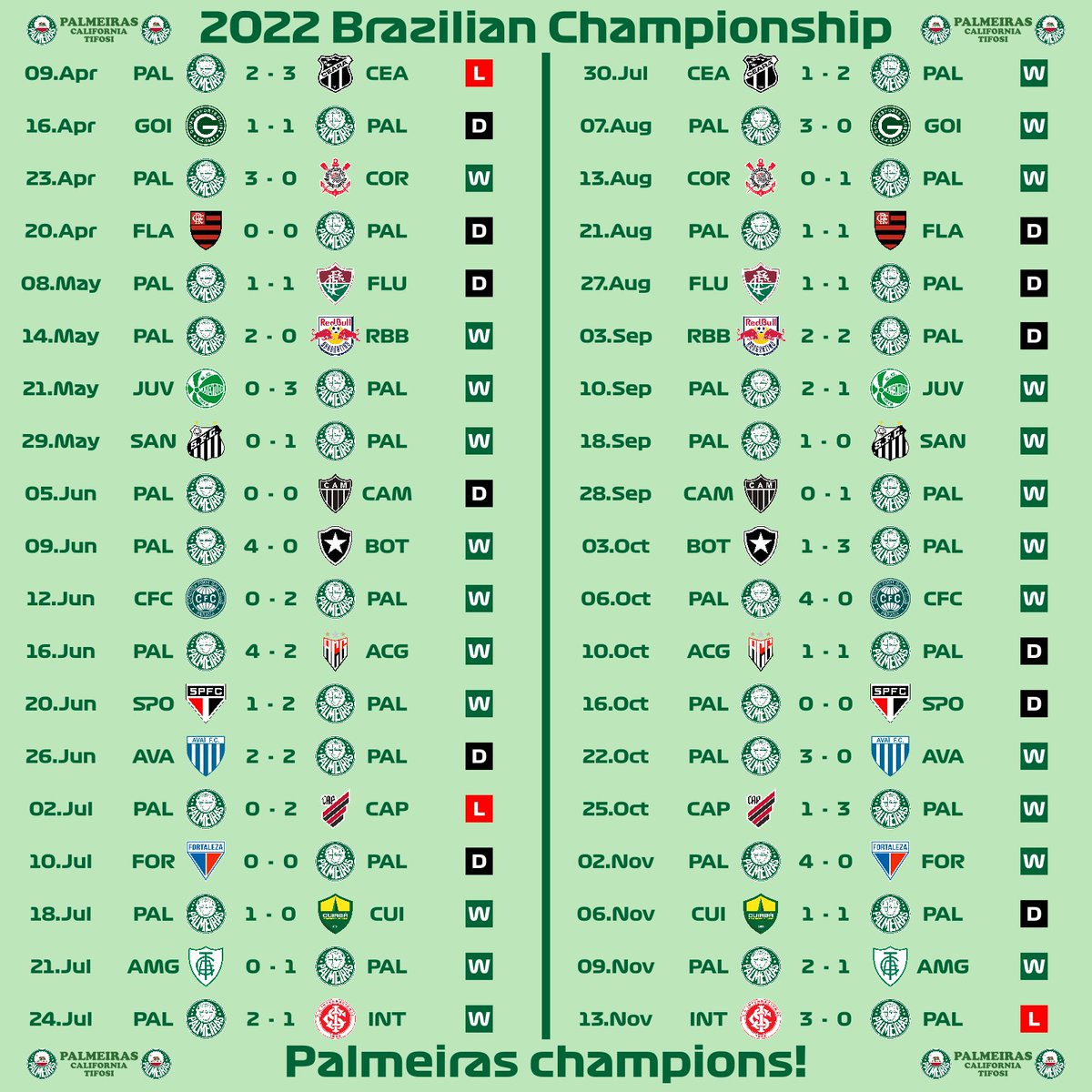 PalmeirasCali's tweet photo. We start today a series on #Palmeiras recent winning of their 11th #BrazilianChampionship. The stellar 2022 campaign yielded the highest number of wins and goals scored and lowest number of losses and goals conceded of the 20 #SerieA teams.
#AvantiPalestra #Verdao #hendeca https://t.co/75h96bs7Qg