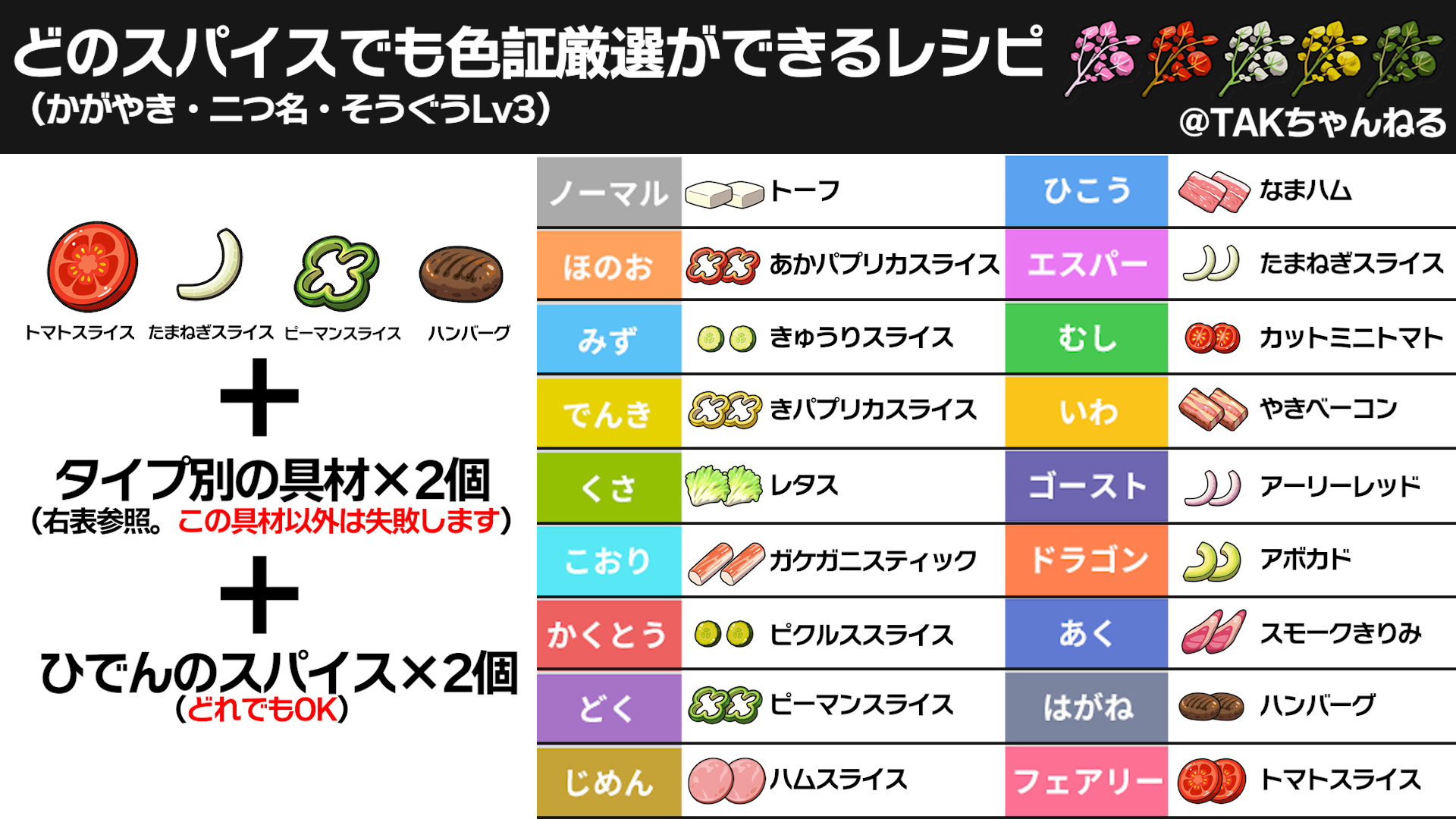Tak しお から以外でも色証厳選ができるレシピ完成 かがやき 二つ名 そうぐうlv3 具材 トマトスライス 1 たまねぎスライス 1 ピーマンスライス 1 ハンバーグ 1 タイプ別の具材 2 調味料 ひでんスパイス 2 どの味でもok ポケモン