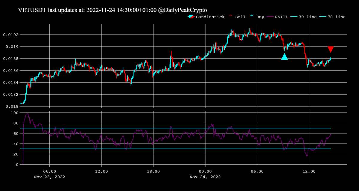 DailyPeakCrypto's tweet photo. SELL #VET at 0.01881 with: 0.53% benefit https://t.co/Z1xDnWRD96