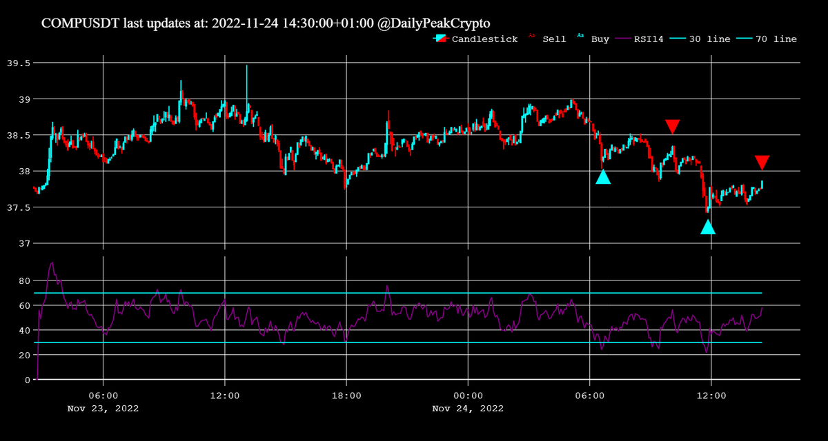 DailyPeakCrypto's tweet photo. SELL #COMP at 37.86 with: -0.58% benefit https://t.co/4j0KQbJpdA