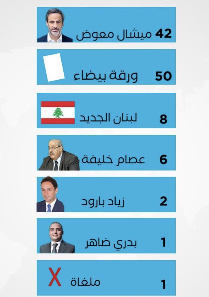 michel_fallah's tweet photo. ٤٢: سياديون
٥٠: يتم ترويضهم 
٨: يعرضون اصواتهم للبيع
٦: مهرّجون
٢: استعراضيون 
١: مجرم
١: تافه https://t.co/vs5kjx3P3p