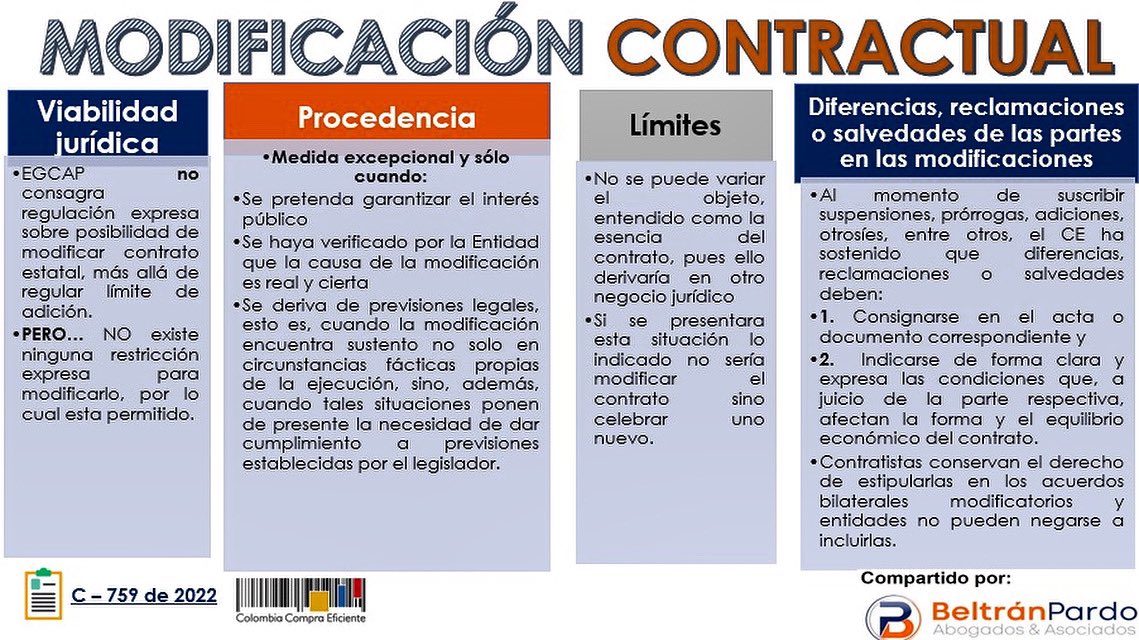 bpaabogados's tweet photo. MODIFICACIONES CONTRACTUALES📣 Su alcance/límites/sustento, entre otros 📝te contamos en esta #infografía⤵️

📌Consulta C759/22 @colombiacompra en la materia 📑⏯️  https://t.co/ORsCRgu36N  #MoverNosMueve #CompraPública #BPTips #jueves https://t.co/uIvXymDMIC