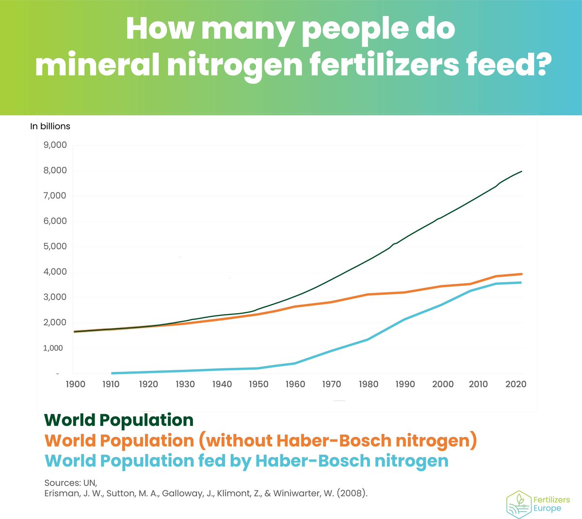 FertilizersEuro's tweet photo. Global population hit 8 billion people this month according to @UN. Half of the world's population is fed thanks to mineral fertilizers. Mineral #fertilizers have a key role to play in ensuring #foodsecurity for the years to come. https://t.co/2i7xrrako6
