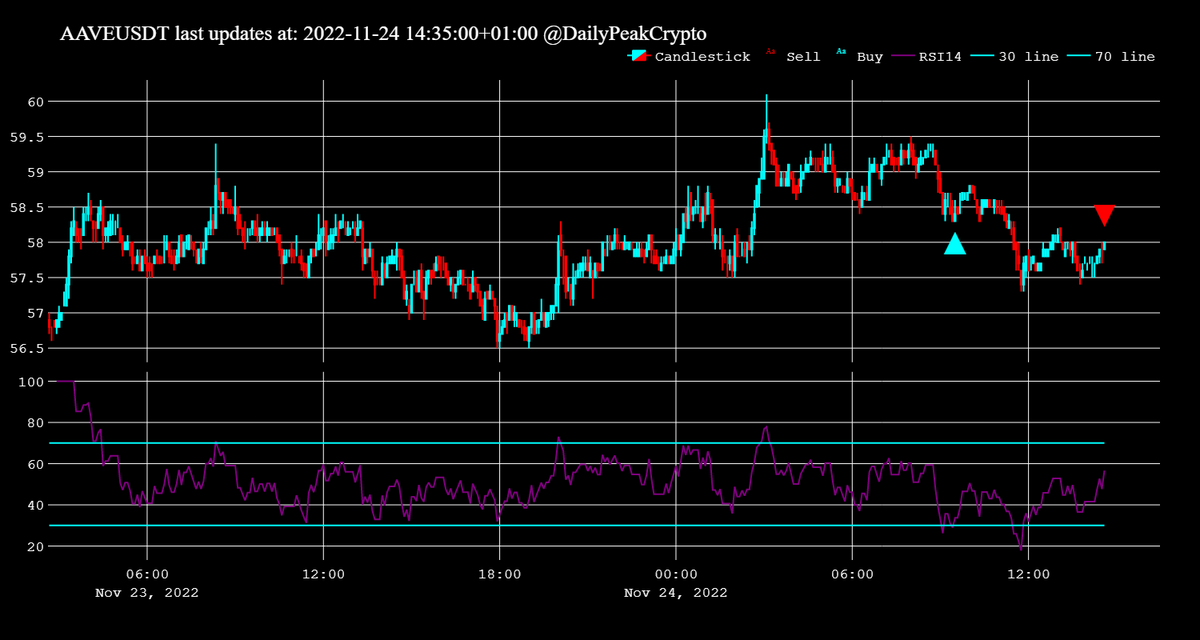 DailyPeakCrypto's tweet photo. SELL #AAVE at 58.0 with: -0.17% benefit https://t.co/BZq5fliGUn
