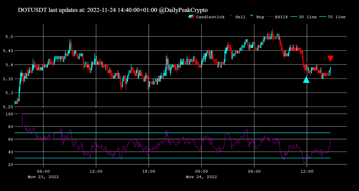 DailyPeakCrypto's tweet photo. SELL #DOT at 5.39 with: -0.19% benefit https://t.co/yKBGAHFDeK