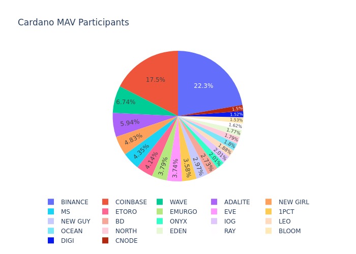 CardanoState's tweet image. Minimum Attack vector (MAV) Of the Cardano network Going UP to:22

leandros-bsp.medium.com/the-cardano-mi… 

See below all the pools that are currently part of the MAV