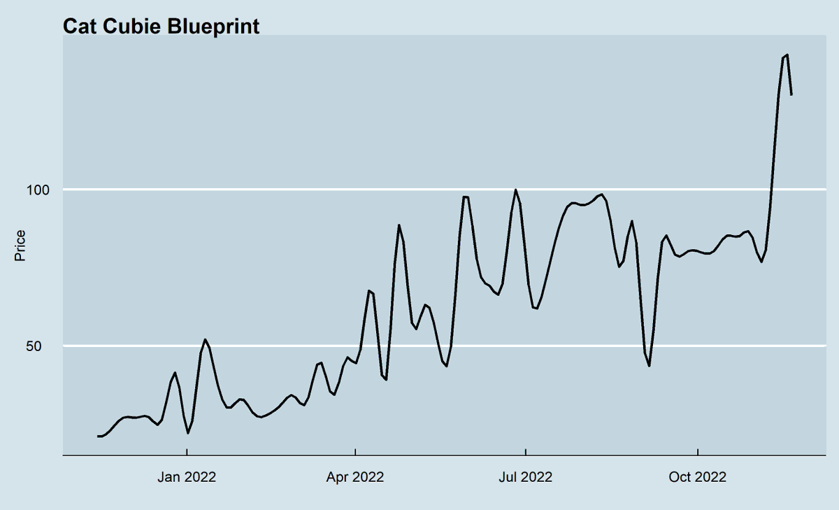 Cat cubie blueprints recently busted through their 100 key ceiling.  They'll be back in the shop eventually, but when?

At ~1% print rate, those recent Missys on the AH actually look...cheap.

#coinhuntworld #cats