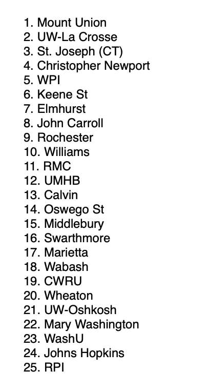 BQuillmanQcast's tweet photo. No ballot due today obviously, but this is my Thanksgiving #d3hoops MBB Top 25. https://t.co/NSLUPNIoSO