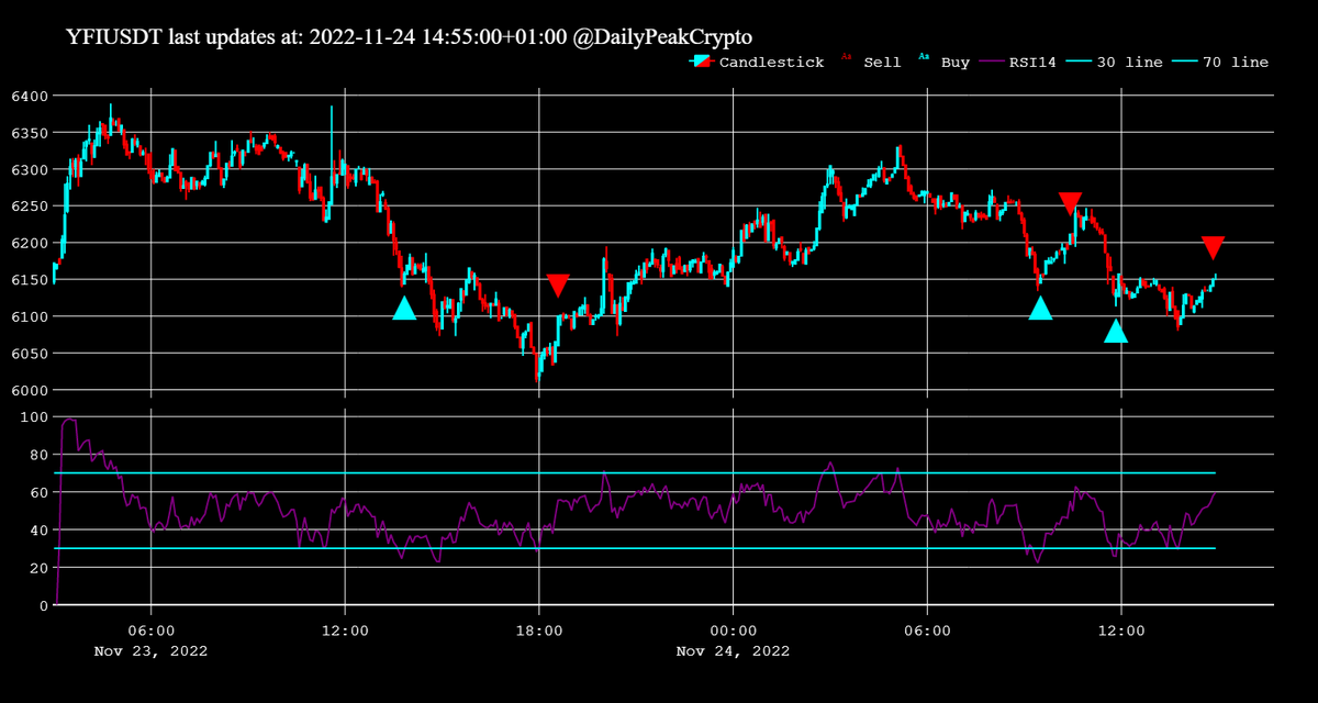 DailyPeakCrypto's tweet photo. SELL #YFI at 6154.0 with: 0.2% benefit https://t.co/cKp7Uo8GL0