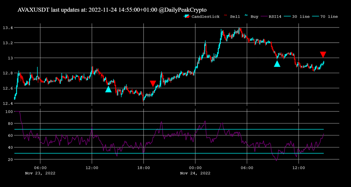 DailyPeakCrypto's tweet photo. SELL #AVAX at 12.95 with: 0.47% benefit https://t.co/oGlRUbdcLS