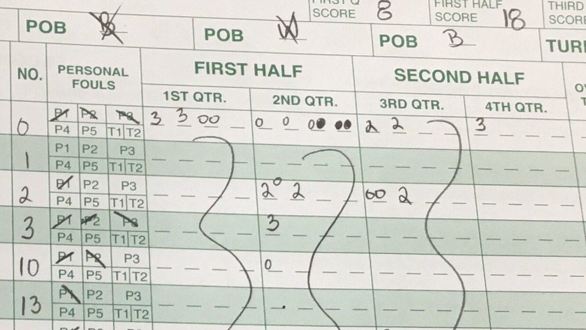 __a1dan30's tweet photo. #0   Scored 16 points in last school ball game!!! https://t.co/8DQxJRlkWq