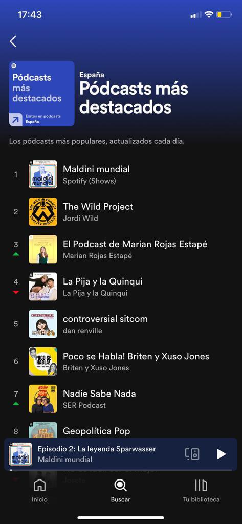 A todo esto el podcast Maldini Mundial de <a href="/SpotifySpain/">Spotify Spain</a> (es exclusivo ahí, solo se puede escuchar en Spotify) lleva una semana como el podcast más escuchado de España. Y yo en Catar! 😜
Mañana dos episodios más! Espero que os gusten. Gracias a <a href="/ekosmedia/">Ekos Media</a> y a <a href="/TeamYouFirst/">You First | Gersh</a> 💪💪