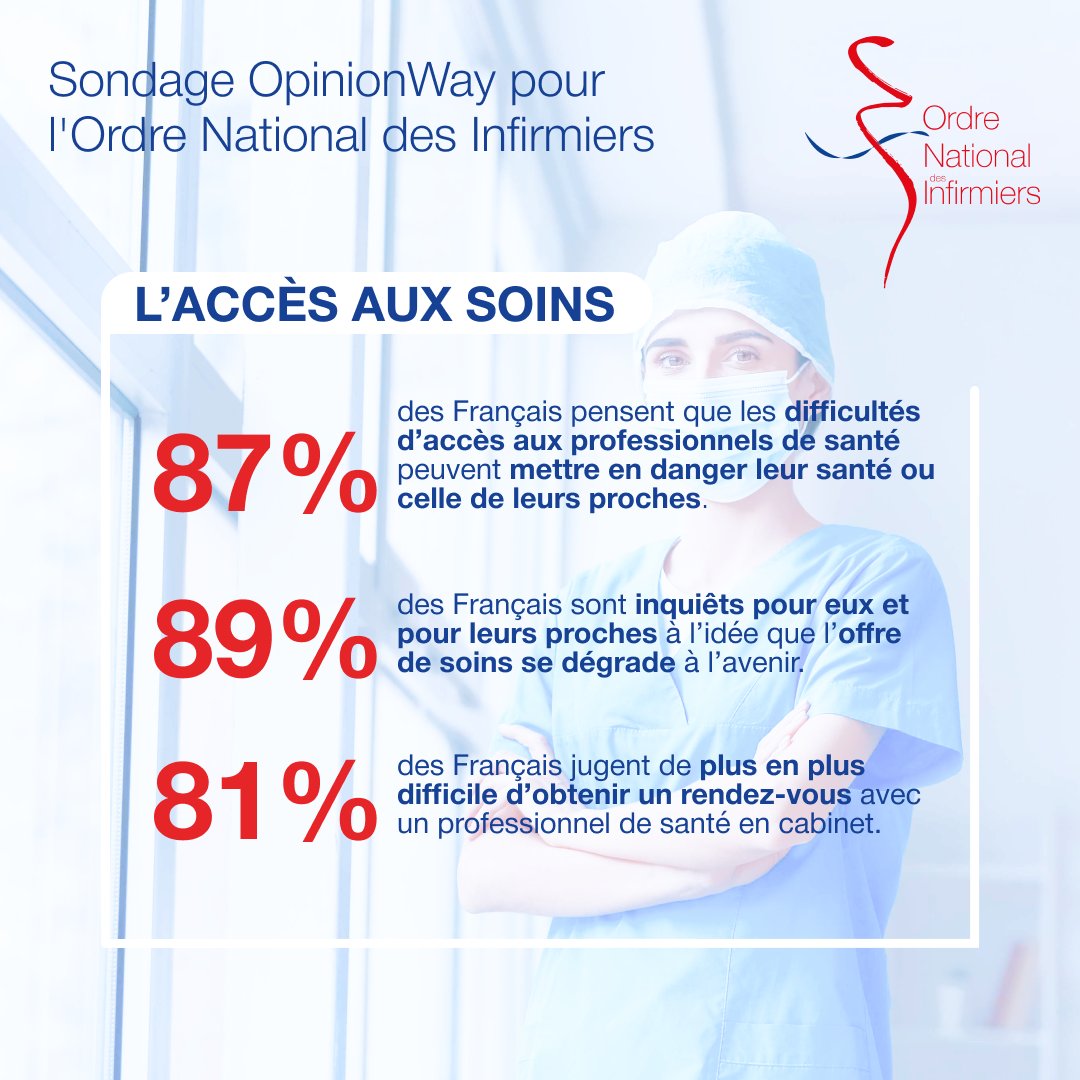 D’après un sondage <a href="/opinionway/">OpinionWay</a> pour l’Ordre National des #Infirmiers, les Français sont inquiets concernant l’accès aux soins 👇