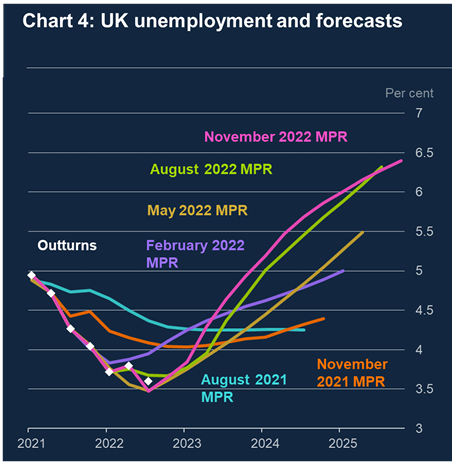 this is a pattern I haven't seen before. As unemployment has trended lower, the BoE has revised up its unemployment forecast.