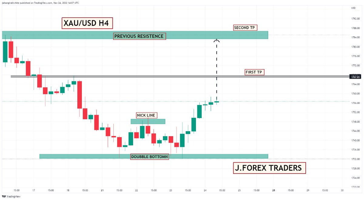 JForexTraders1's tweet photo. XAU USD H4 Technical update chart
Signal posted in Telegram Chanel with proper SL OR Tp
Don't Miss The Trade
#forextrader #forex #forextrading #forexlifestyle #forextips #Forex3D #Crypto 
https://t.co/cnC0vc9FjO https://t.co/j9YshV88nK