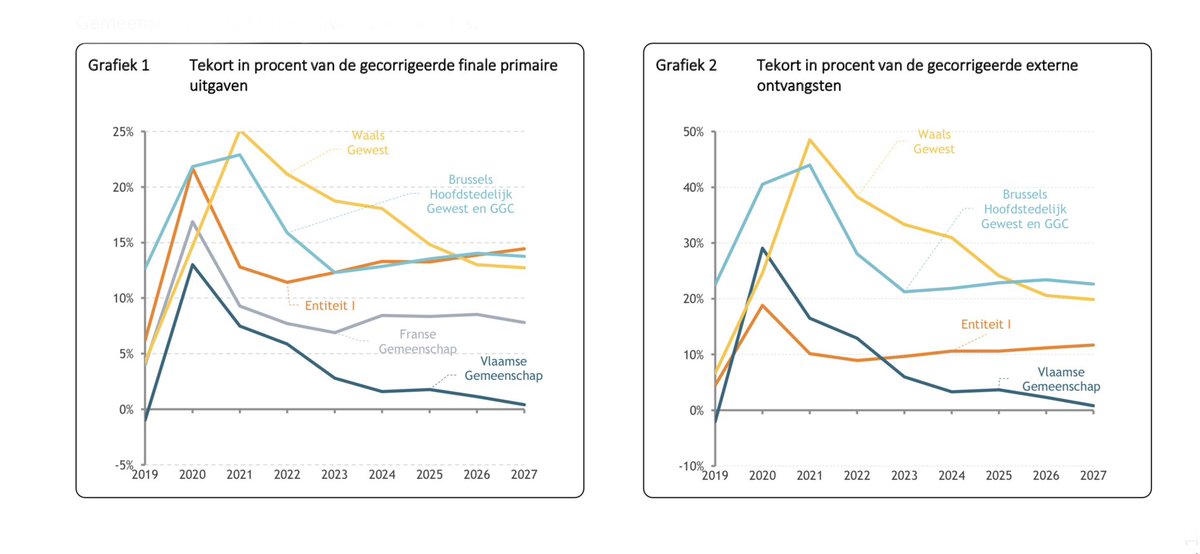 Vergelijk gerust. En maak uw keuze: N-VA of Vivaldi?

Met N-VA in de regering:
- belastingen gedaald
- staatsschuld gedaald
- begrotingstekort 0,7%

De regering De Croo:
- belastingen stijgen
- staatsschuld explodeert
- begrotingstekort 4,1% - €23,7 miljard