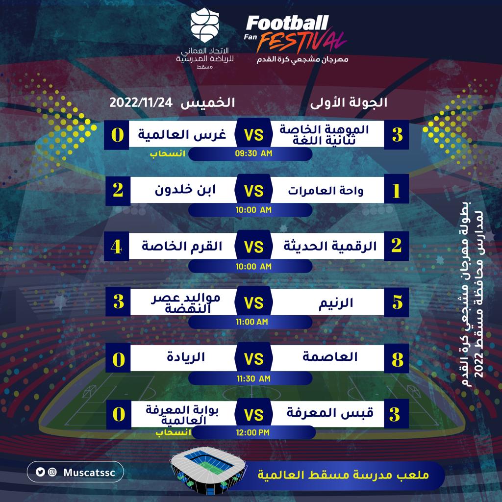 MuscatSSC's tweet photo. نتائج منافسات بطولة مهرجان مشجعي كرة القدم لمدارس محافظة مسقط الحكومية والخاصة 24 نوفمبر 2022م.
@OmanSSA
@mct_edu
#فعاليات_تعليميه_مسقط https://t.co/k5CCNGngUA