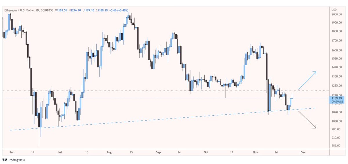 ijj1115's tweet photo. eth/usd 

It's simple here

Break above dashed resistance (black) will lead to even more upside📈

Cross below ascending support (blue) and we go more downside📉 https://t.co/cl6QZiiAvb