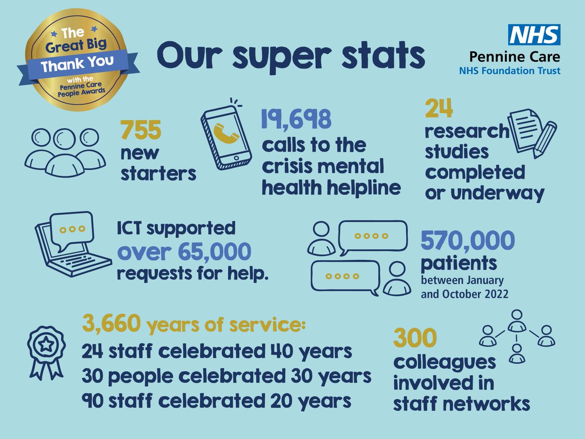 Here's another look at our super stats and some perspective on the hard work of teams in 2022. As the Great Big Thank You Week comes to an end, check out some of the comments and thank yous behind these numbers and leave your own at: kudoboard.com/boards/xigvREb7 #PennineCareThanks