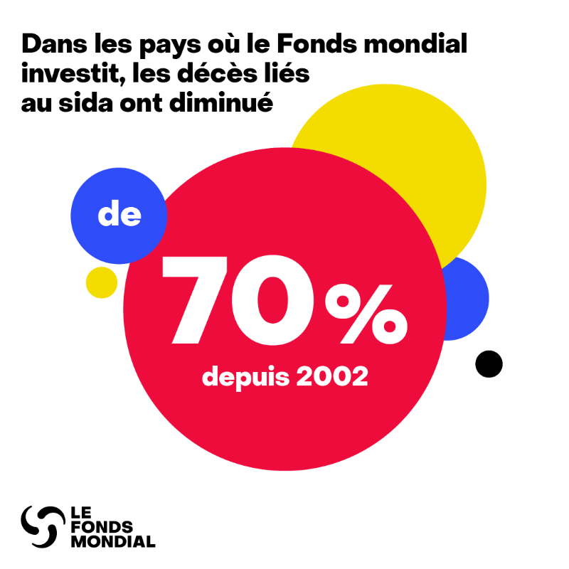 GlobalFund's tweet photo. C’est la #JournéeMondialeDeLutteContreLeSida.

En travaillant ensemble, nous devons protéger nos gains durement acquis et soutenir les pays dans leurs efforts pour revitaliser et soutenir la lutte contre le VIH et le sida.