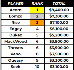 FNCompStats_'s tweet photo. 🏆NA-EAST TOP 10 ELITE CUP EARNINGS C3S4🏆

🥇@AcornFN $8400
🥈@Eomzo1 $7300
🥉@RiseFn $7100

Full leaderboard in comments

#Fortnite https://t.co/vEMEZP8xCU