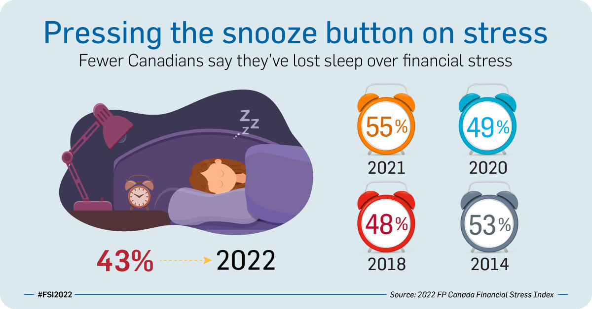 Did you know that 43% of Canadians are losing sleep over financial stress? To mark Financial Planning Week, learn more about how you can reduce your stress with a financial plan spr.ly/6019Mf34b 

#FPW2022 #CFP #QAFP #FinancialPlanning