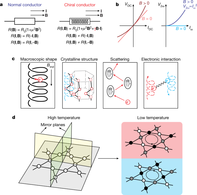 Strong chiral transport switched by small magnetic field changes - mappingignorance.org/2022/11/24/str…