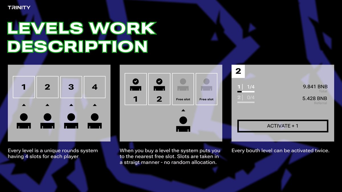 TRINITY_FCG's tweet photo. LEVELS WORK DESCRIPTION
#TRINITYGAME #FAIRCRYPTOGAME #TRINITYBNB https://t.co/U03dhiCE4N