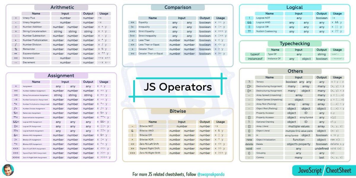 Codeseeio's tweet image. One of our favorite Javascript cheatsheets from @swapnakpanda! 💾 Save this!
#codevisibility #codevisualization