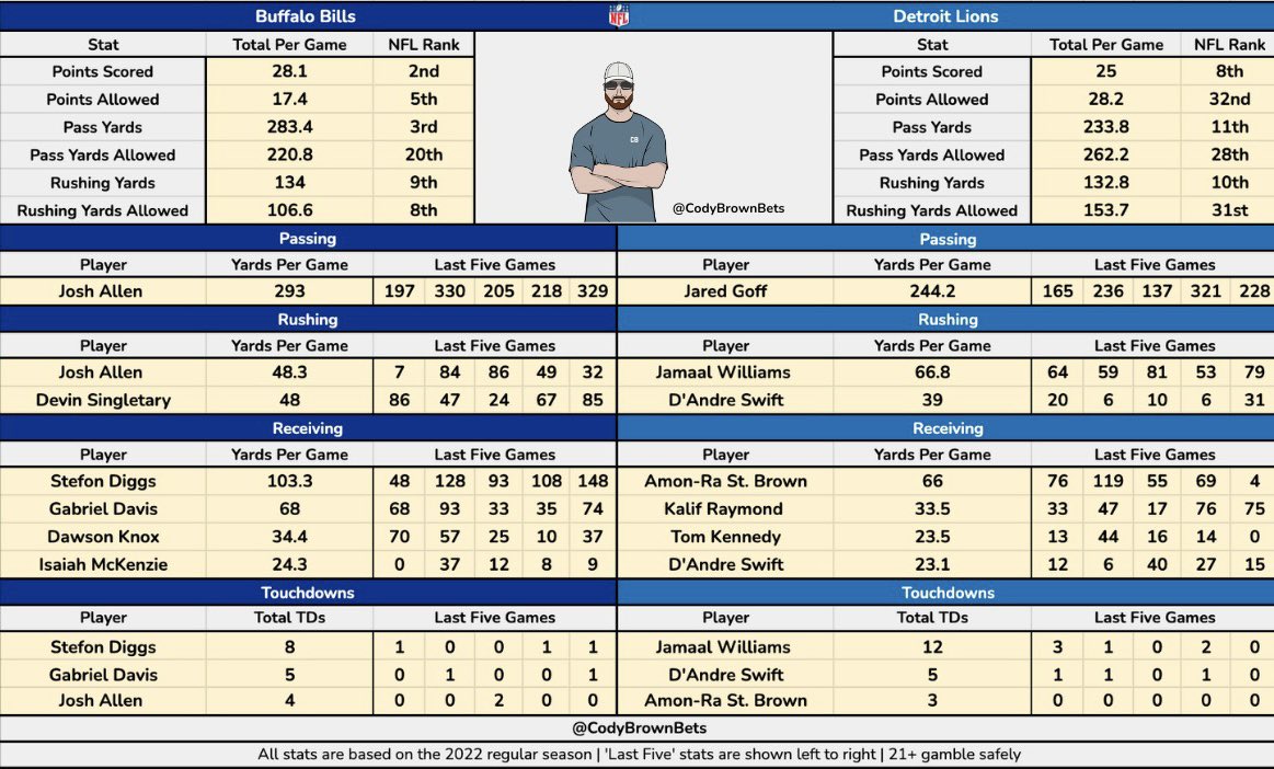 Cody Brown Bets on Twitter "🏟 Buffalo Bills Detroit Lions https//t