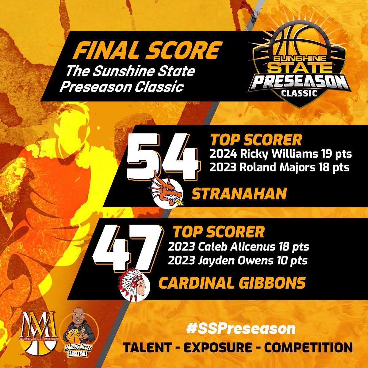 MMcGeeBball's tweet photo. 🚨FINAL SCORES Part I🚨

We learned a lot from The 6th Annual Sunshine State Preseason Classic

The 33 team field featured some of the Florida top individual players, and teams

Visit https://t.co/3xFESBnvV0

The action lives on @ballertv

#SSPreseason https://t.co/NpJigONDKA