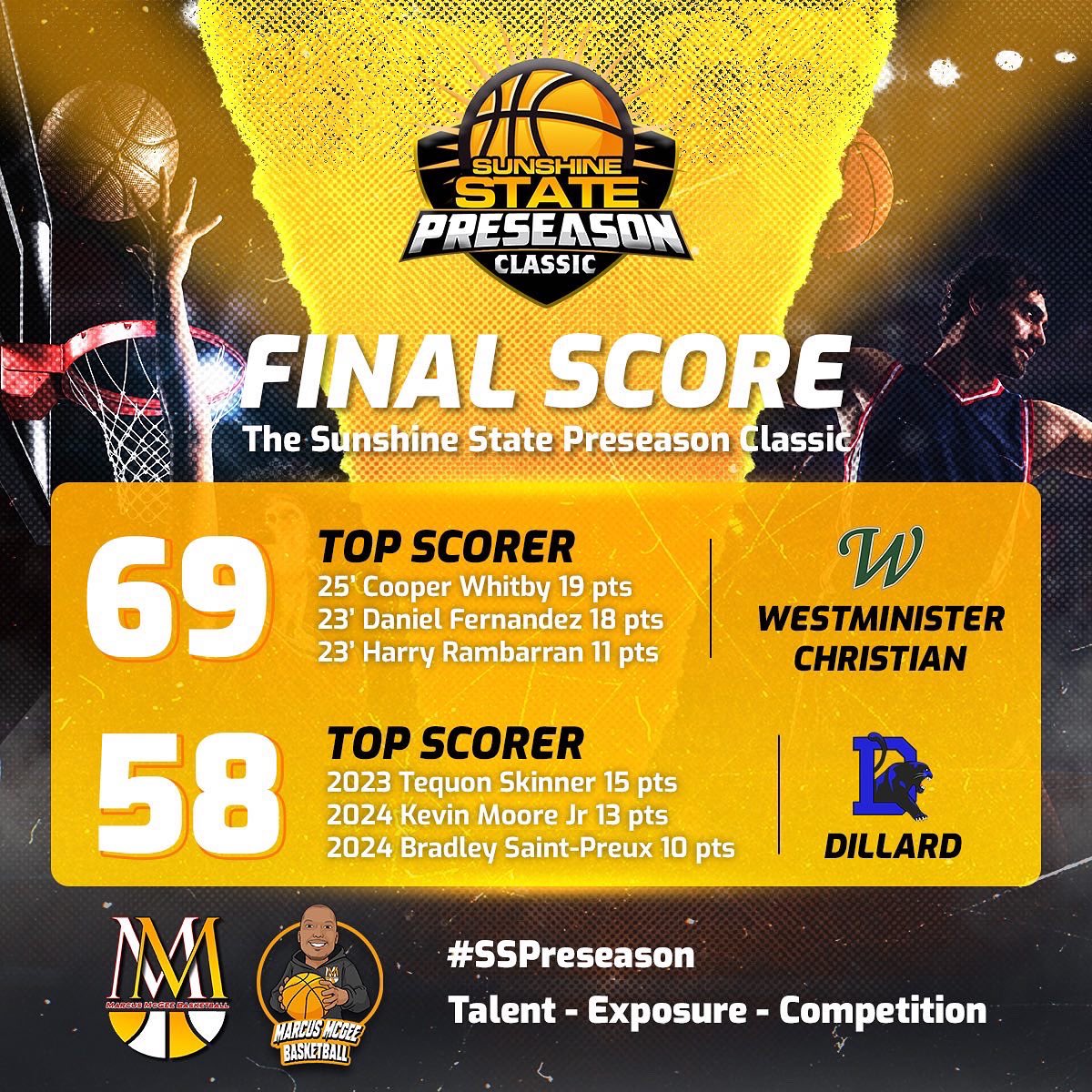 MMcGeeBball's tweet photo. 🚨FINAL SCORES Part I🚨

We learned a lot from The 6th Annual Sunshine State Preseason Classic

The 33 team field featured some of the Florida top individual players, and teams

Visit https://t.co/3xFESBnvV0

The action lives on @ballertv

#SSPreseason https://t.co/NpJigONDKA