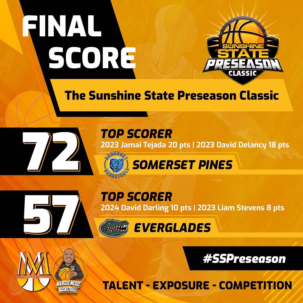 MMcGeeBball's tweet photo. 🚨FINAL SCORES Part I🚨

We learned a lot from The 6th Annual Sunshine State Preseason Classic

The 33 team field featured some of the Florida top individual players, and teams

Visit https://t.co/3xFESBnvV0

The action lives on @ballertv

#SSPreseason https://t.co/NpJigONDKA