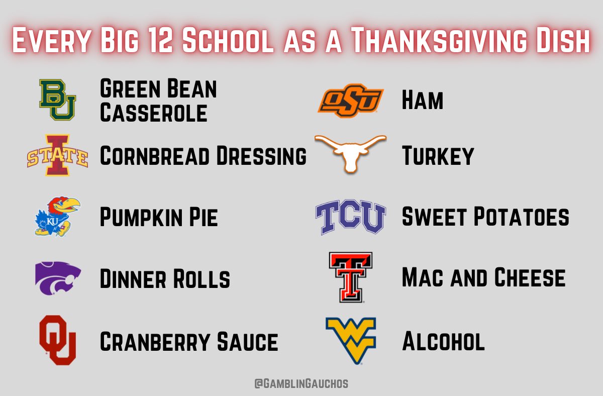 GamblinGauchos's tweet photo. Every Big 12 school as a Thanksgiving dish 🦃 https://t.co/vmEoo81S9h
