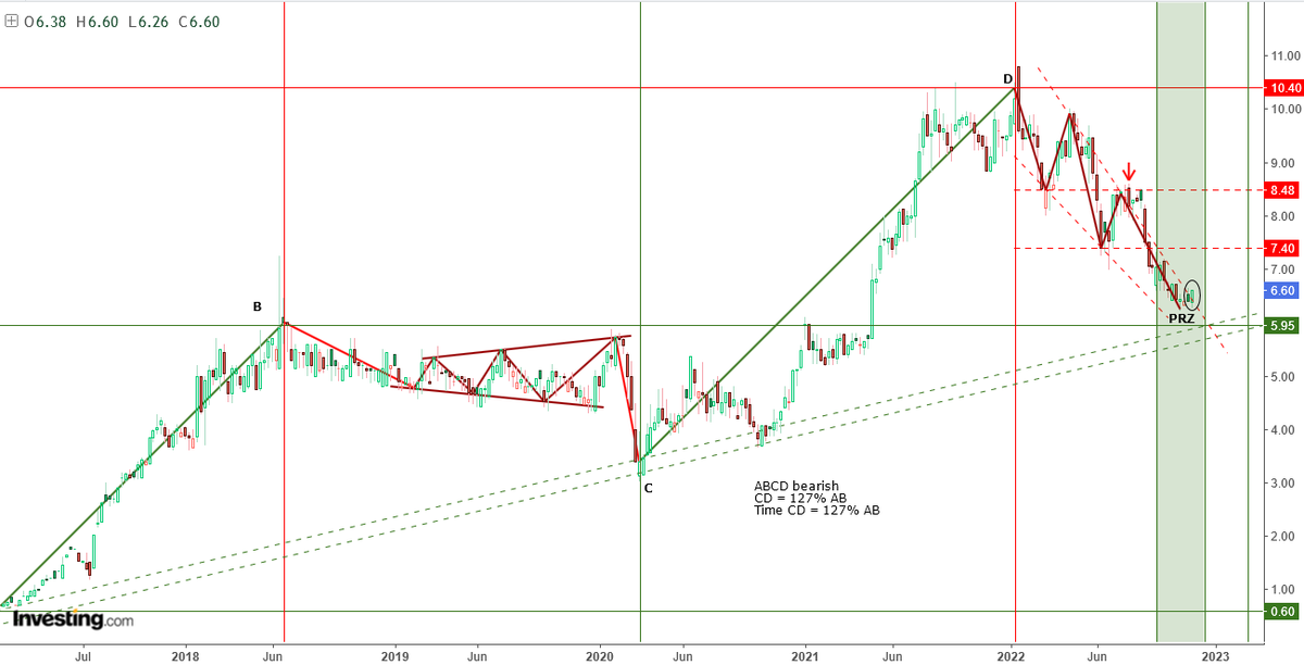 AnastasiosGe's tweet photo. #Space #SPAr #SpaceHellas #GReekStocks 1W 1D #Harmonic_Trading #Harmonic_Price_Structures ... το update για ένα φίλο ... έχουμε διπλό πυθμένα 20 ημερών στα 6,30€ https://t.co/JnzmYyDHIe