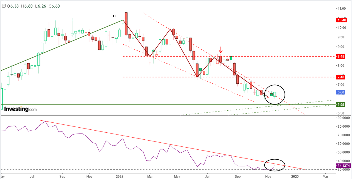 AnastasiosGe's tweet photo. #Space #SPAr #SpaceHellas #GReekStocks 1W 1D #Harmonic_Trading #Harmonic_Price_Structures ... το update για ένα φίλο ... έχουμε διπλό πυθμένα 20 ημερών στα 6,30€ https://t.co/JnzmYyDHIe