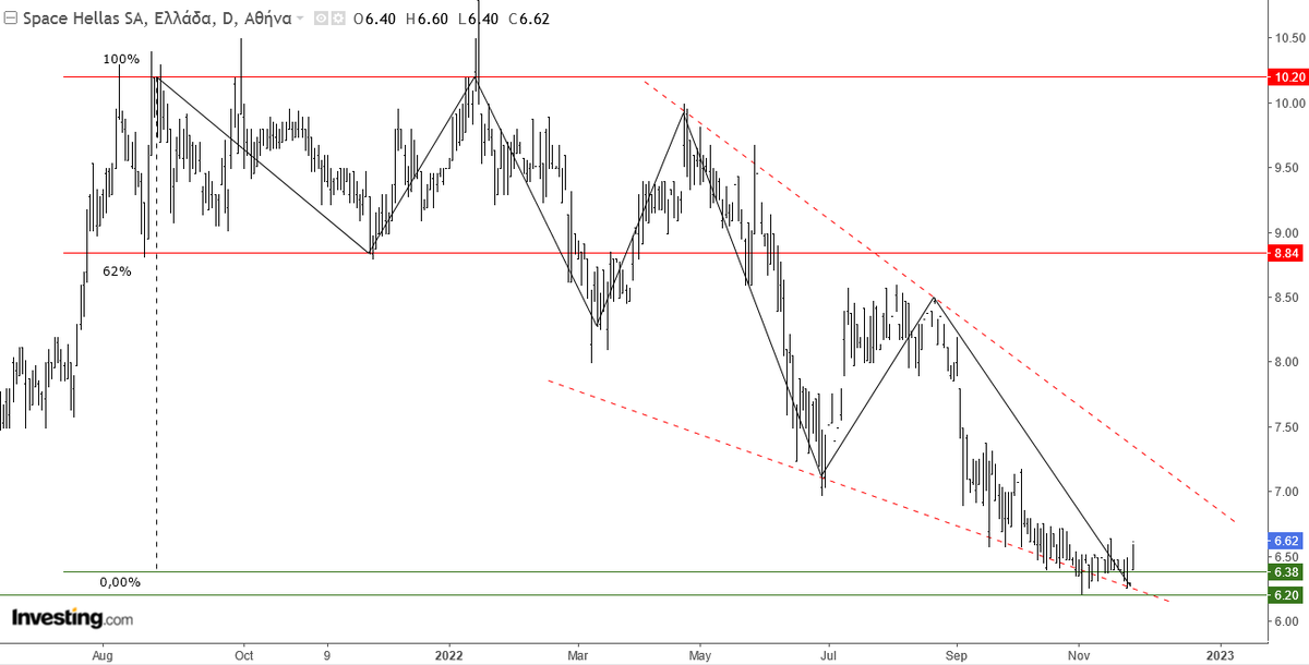 AnastasiosGe's tweet photo. #Space #SPAr #SpaceHellas #GReekStocks 1W 1D #Harmonic_Trading #Harmonic_Price_Structures ... το update για ένα φίλο ... έχουμε διπλό πυθμένα 20 ημερών στα 6,30€ https://t.co/JnzmYyDHIe