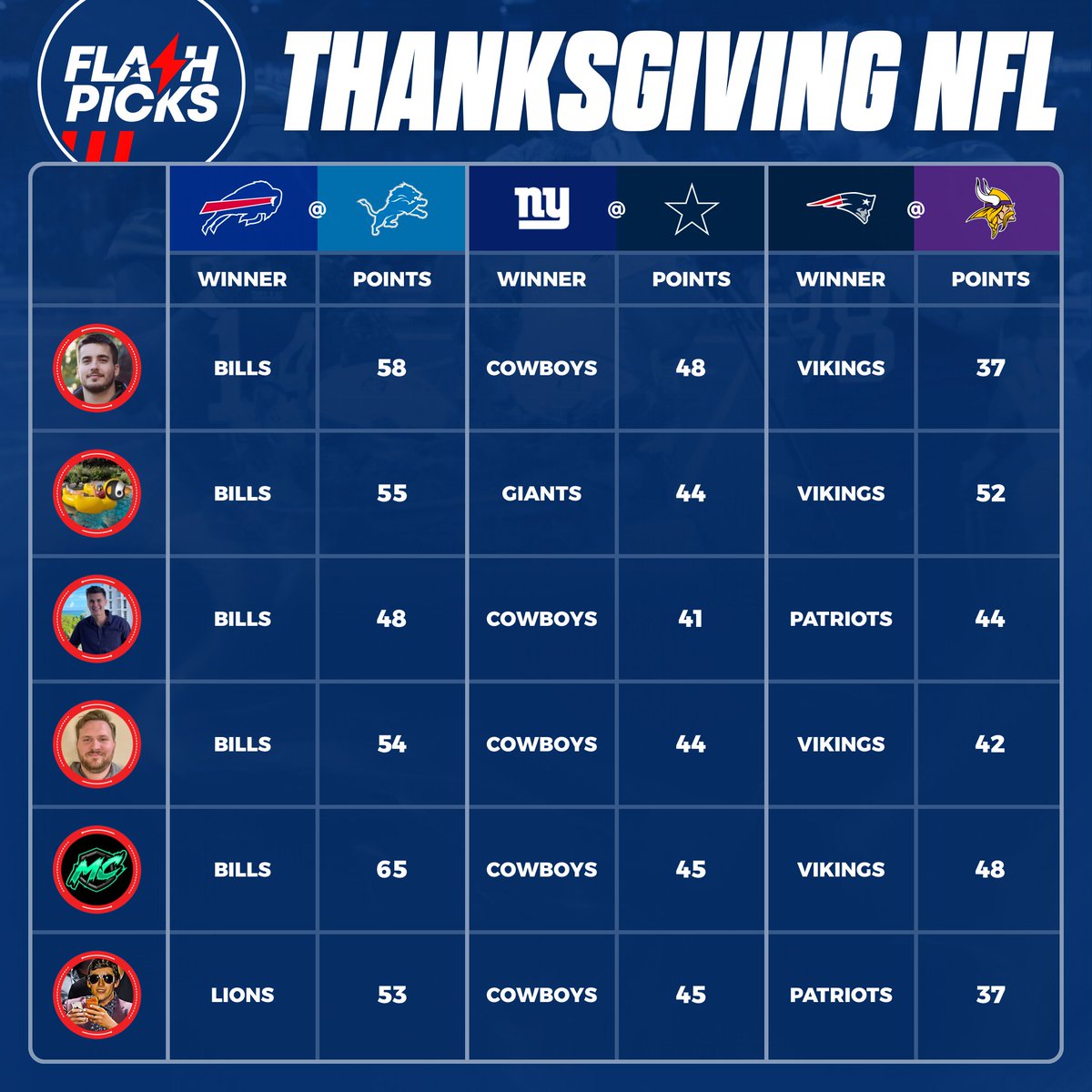 $150 FLASHPICKS THANKSGIVING GIVEAWAY 🦃💸

Tag which FlashPicks capper you think will guess the most winners &amp; total points for today's NFL games!

Your choices are <a href="/MattyChucks/">Matty Chucks</a>, <a href="/Nickthepicker/">Nickspicks</a>, <a href="/__LordPenguin/">Penguin</a>, <a href="/austinsprops/">Austin</a>, <a href="/MCbets__/">MC Bets</a> &amp; <a href="/FastMoneyLabs/">$FML</a>

Must also RT to enter!